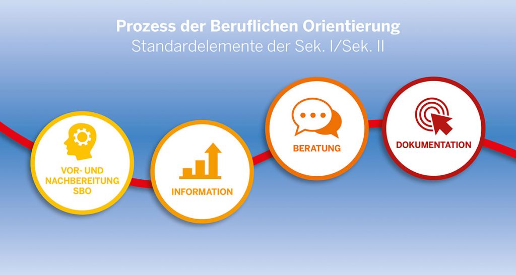 Prozess der Berufsorientierung 1