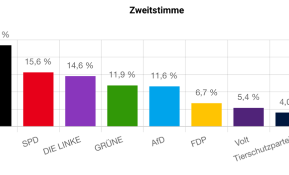 Bild1 Die Juniorwahl am KANT: Ein spannendes Wahlergebnis